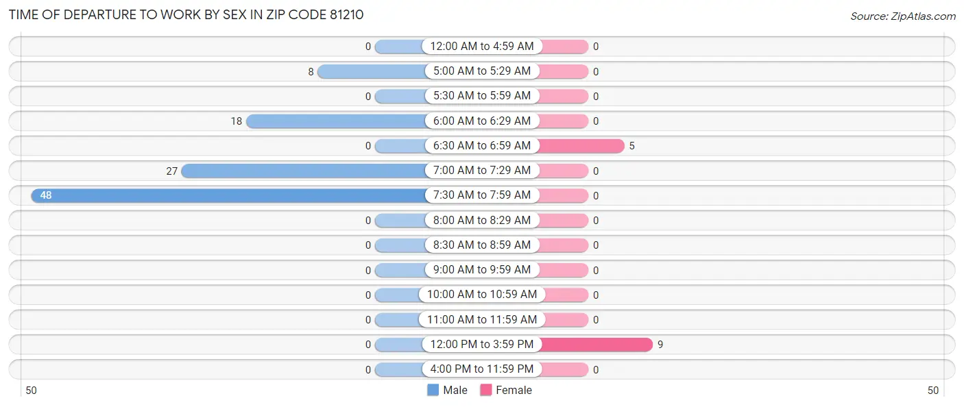 Time of Departure to Work by Sex in Zip Code 81210