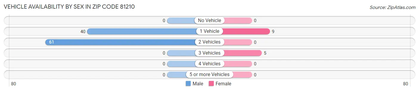 Vehicle Availability by Sex in Zip Code 81210