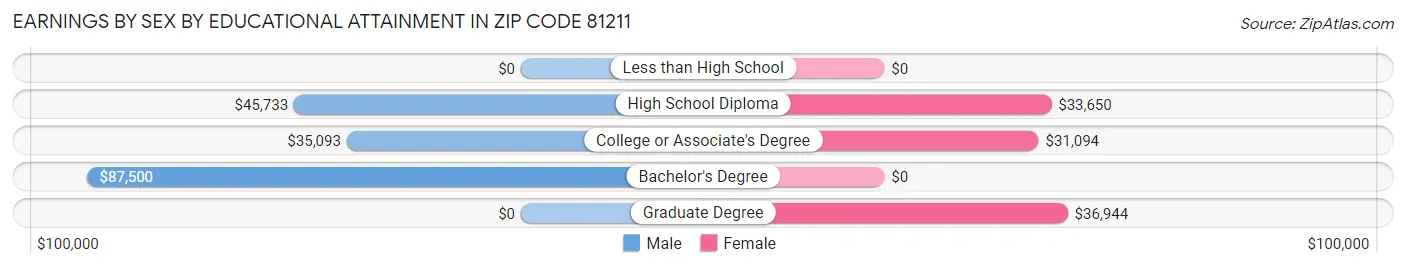 Earnings by Sex by Educational Attainment in Zip Code 81211