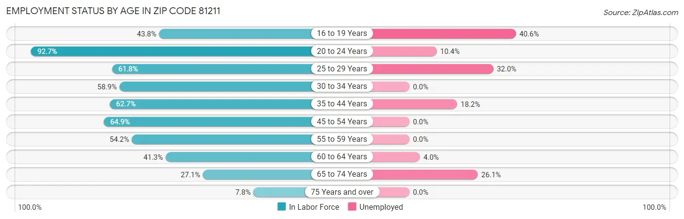 Employment Status by Age in Zip Code 81211