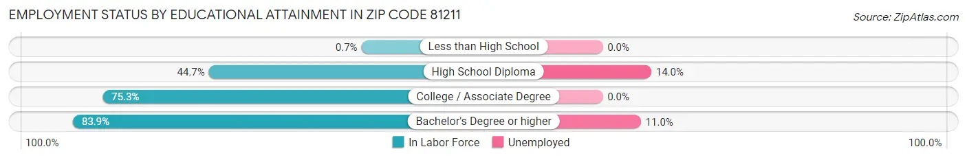 Employment Status by Educational Attainment in Zip Code 81211