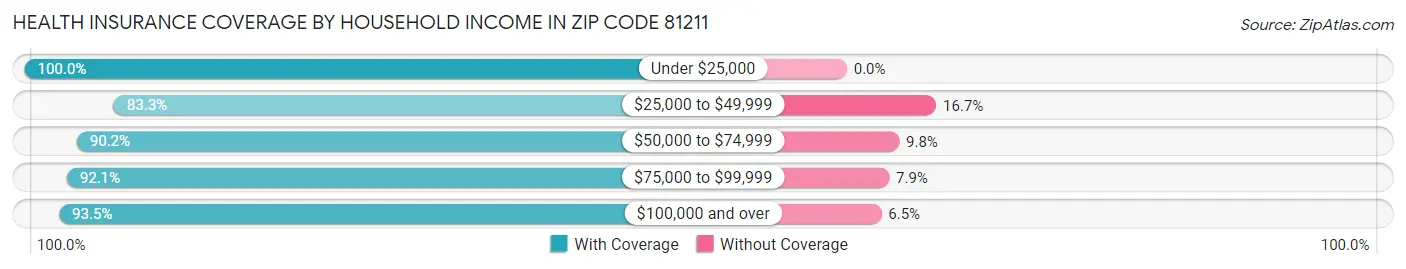 Health Insurance Coverage by Household Income in Zip Code 81211