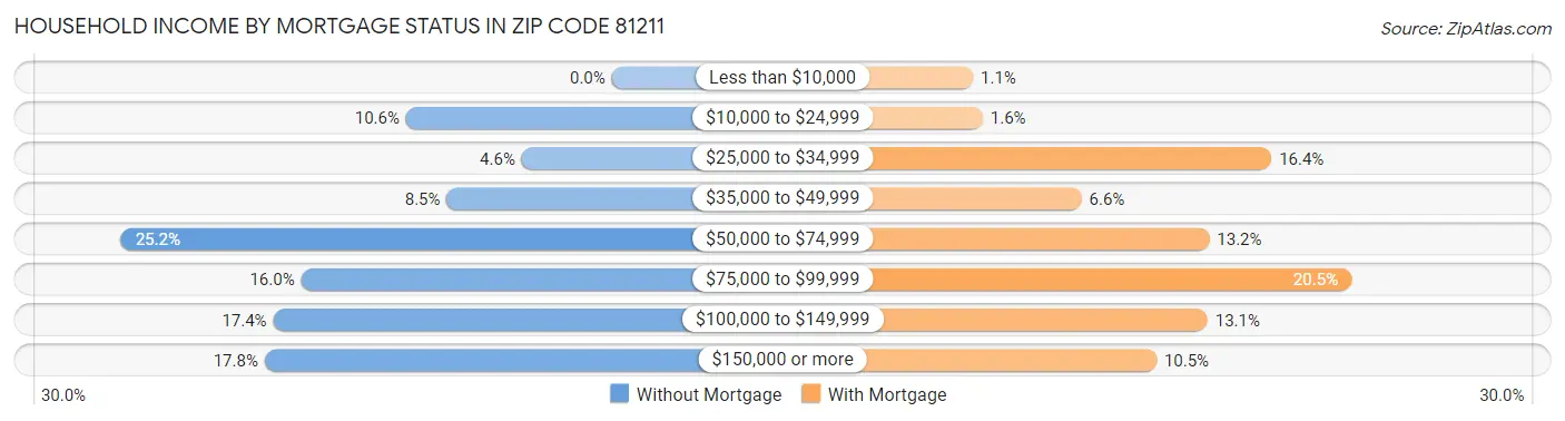 Household Income by Mortgage Status in Zip Code 81211