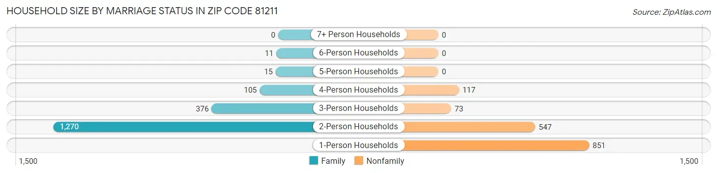 Household Size by Marriage Status in Zip Code 81211