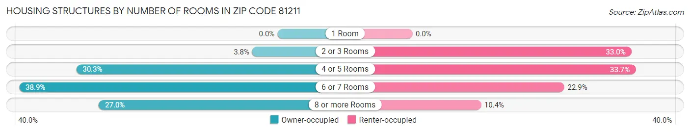 Housing Structures by Number of Rooms in Zip Code 81211