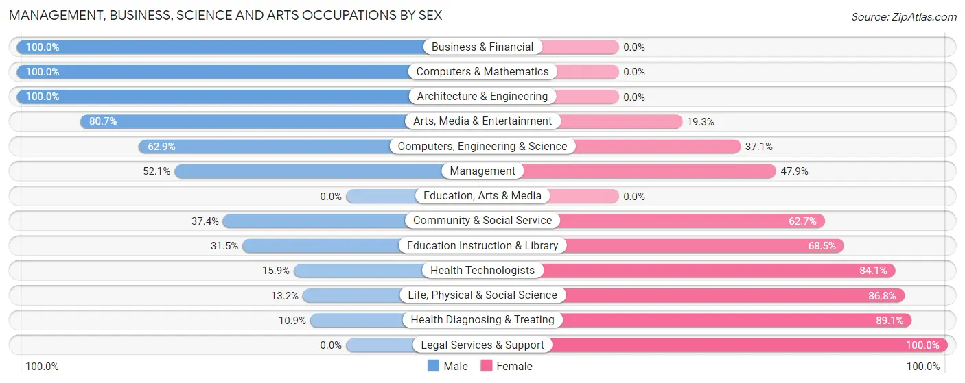 Management, Business, Science and Arts Occupations by Sex in Zip Code 81211