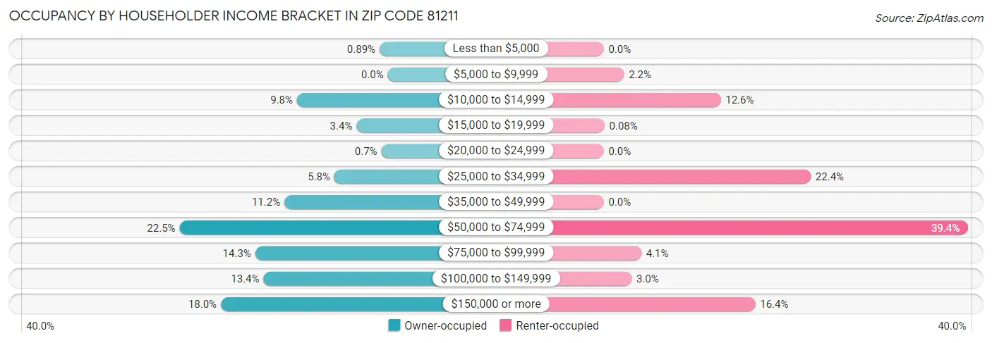 Occupancy by Householder Income Bracket in Zip Code 81211