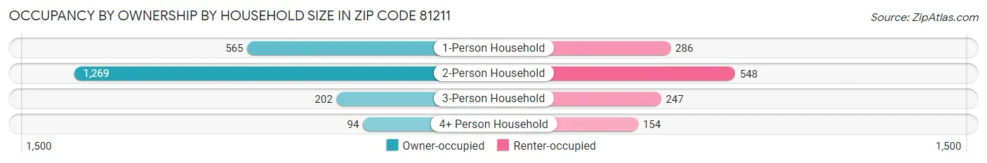 Occupancy by Ownership by Household Size in Zip Code 81211
