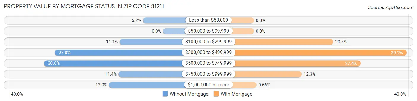 Property Value by Mortgage Status in Zip Code 81211