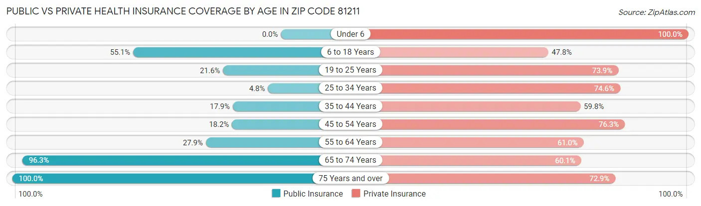 Public vs Private Health Insurance Coverage by Age in Zip Code 81211