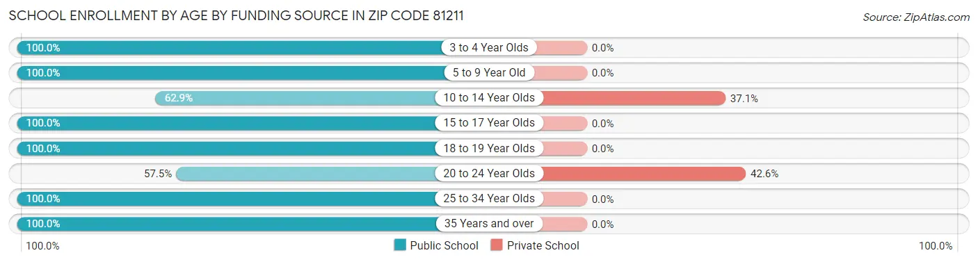 School Enrollment by Age by Funding Source in Zip Code 81211