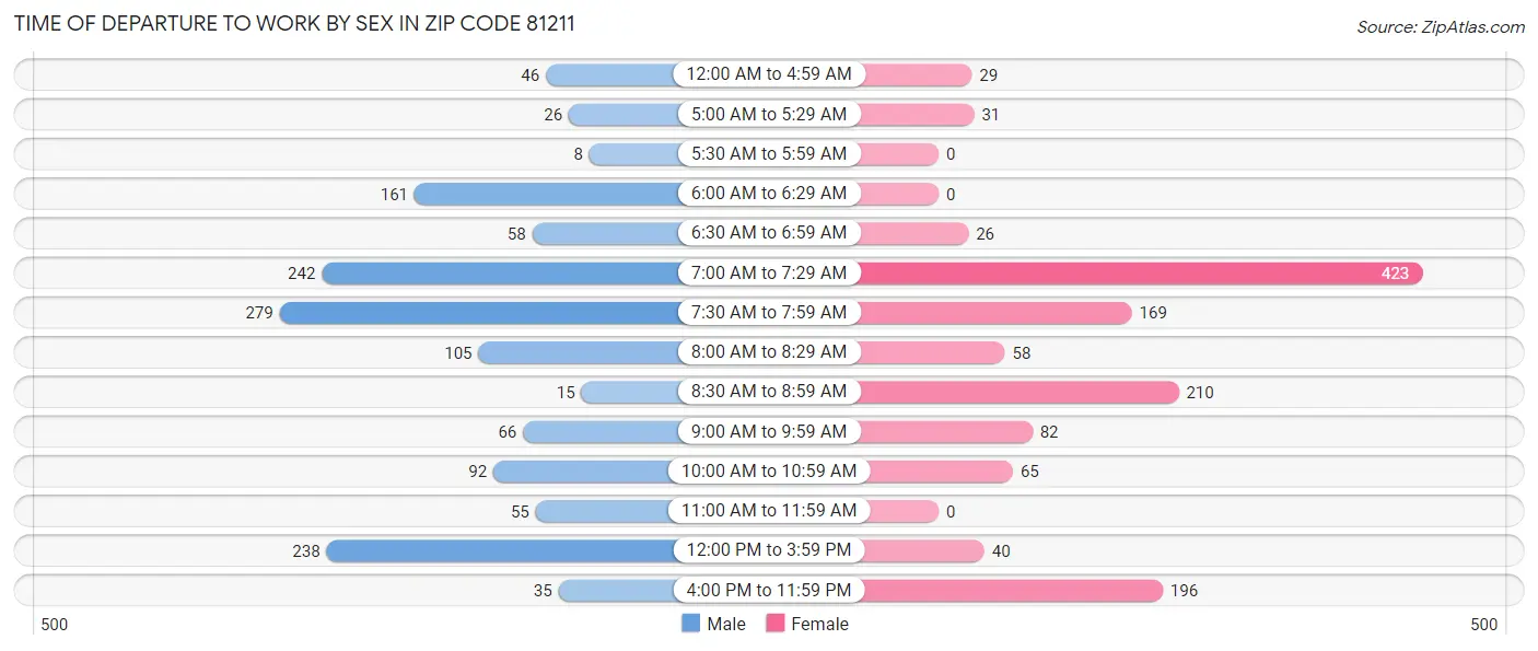 Time of Departure to Work by Sex in Zip Code 81211