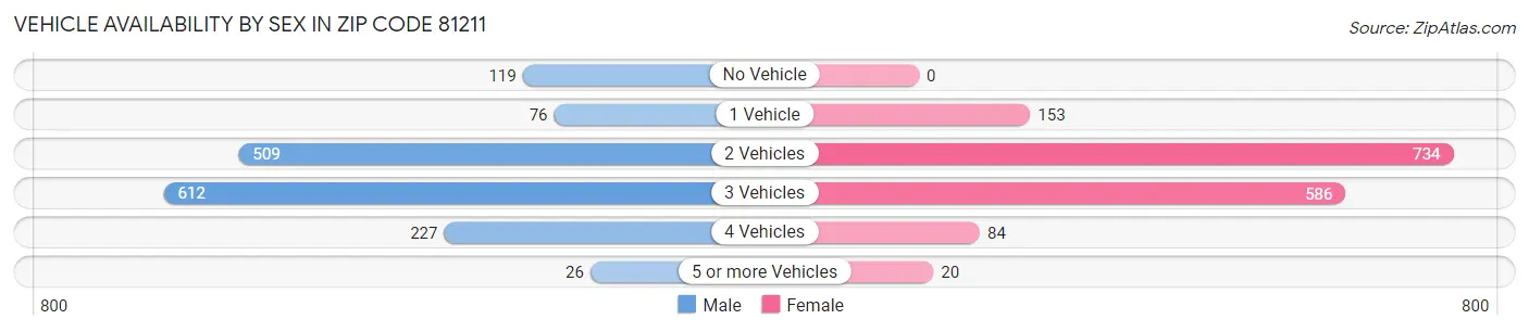 Vehicle Availability by Sex in Zip Code 81211