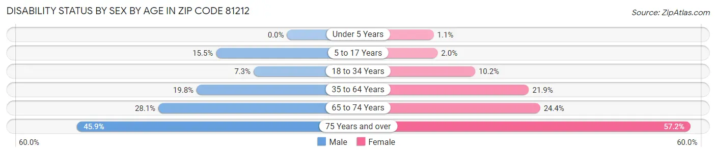 Disability Status by Sex by Age in Zip Code 81212