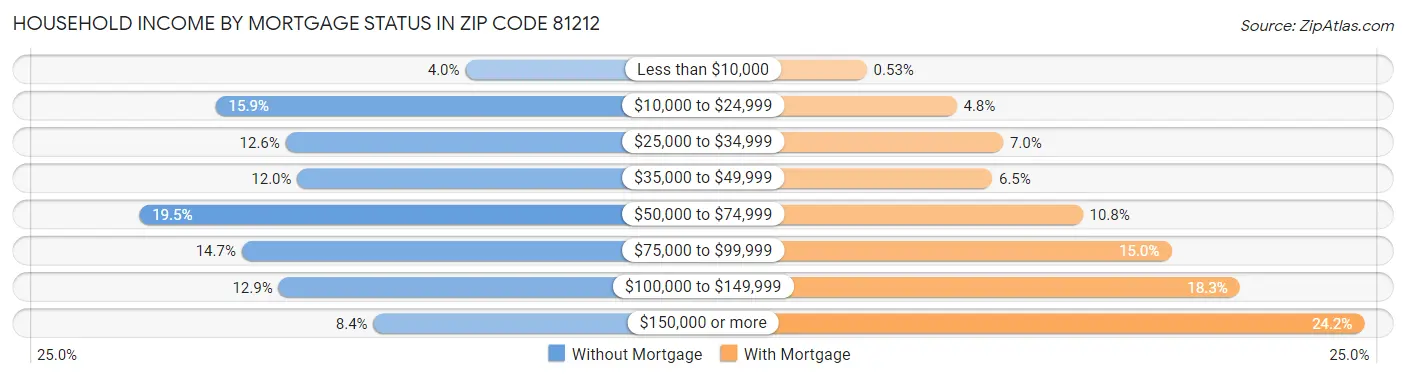 Household Income by Mortgage Status in Zip Code 81212