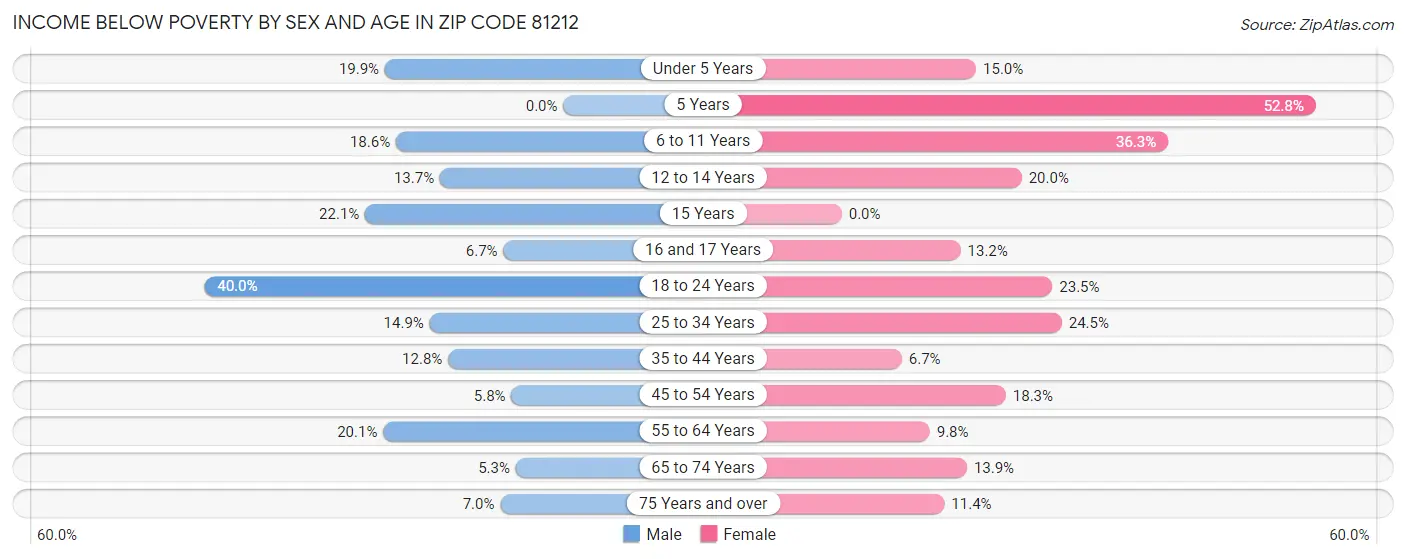 Income Below Poverty by Sex and Age in Zip Code 81212