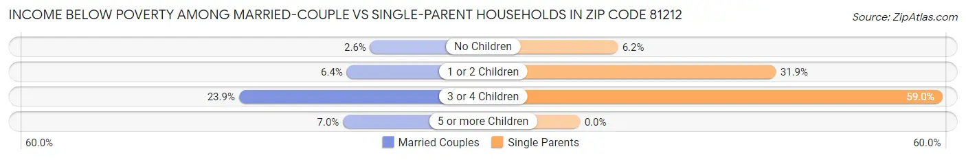 Income Below Poverty Among Married-Couple vs Single-Parent Households in Zip Code 81212