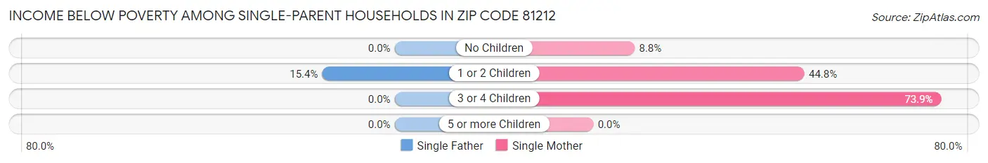 Income Below Poverty Among Single-Parent Households in Zip Code 81212