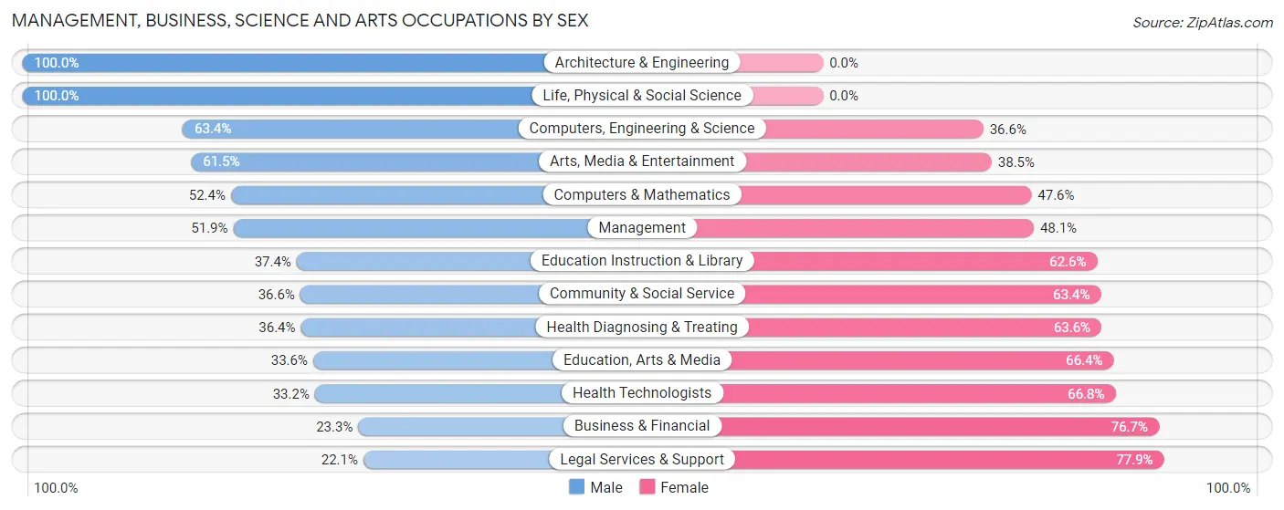Management, Business, Science and Arts Occupations by Sex in Zip Code 81212