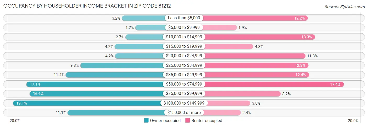 Occupancy by Householder Income Bracket in Zip Code 81212