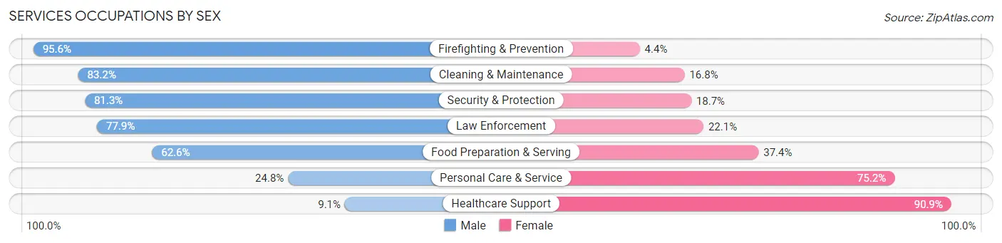 Services Occupations by Sex in Zip Code 81212