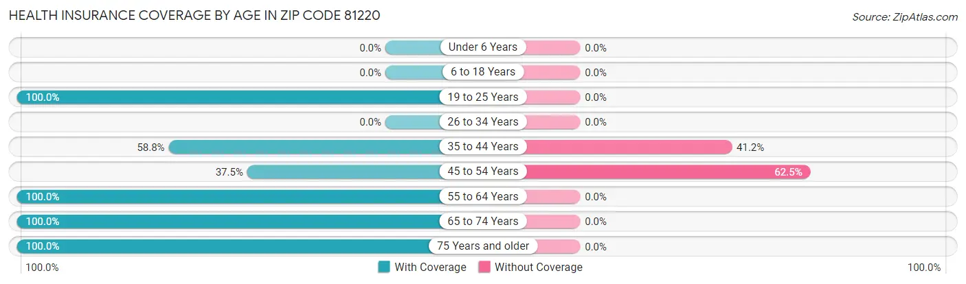Health Insurance Coverage by Age in Zip Code 81220