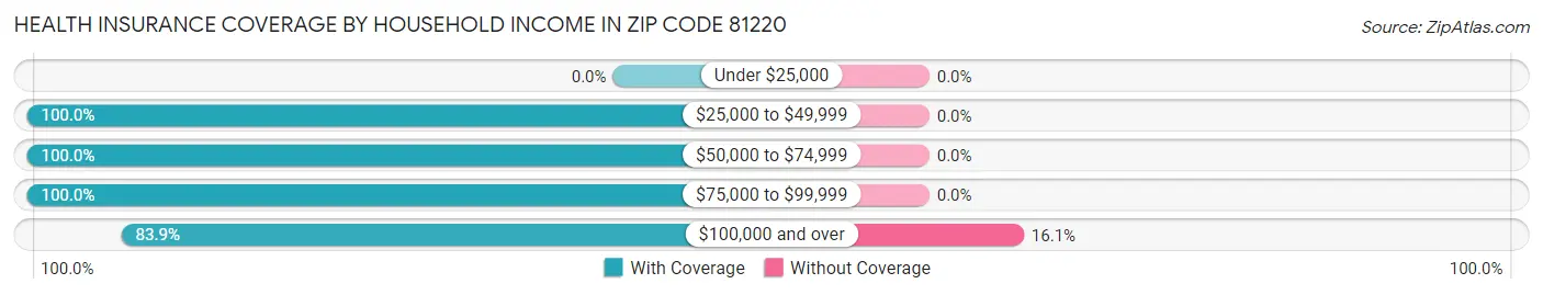 Health Insurance Coverage by Household Income in Zip Code 81220