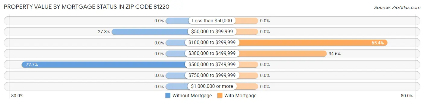 Property Value by Mortgage Status in Zip Code 81220