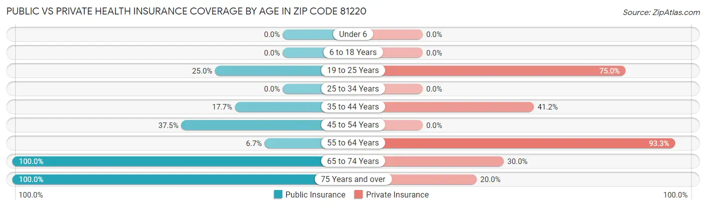 Public vs Private Health Insurance Coverage by Age in Zip Code 81220