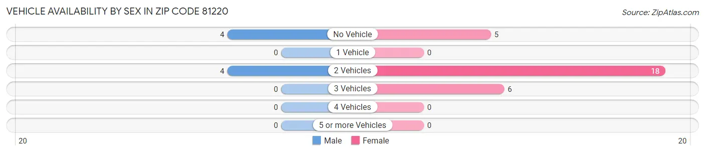 Vehicle Availability by Sex in Zip Code 81220