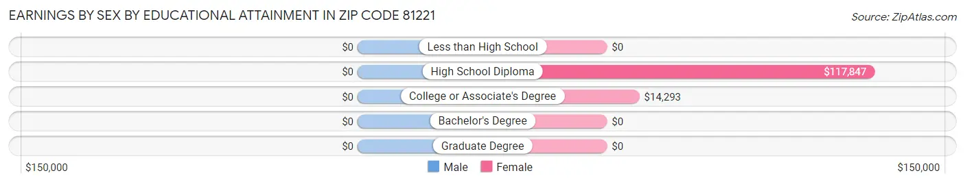 Earnings by Sex by Educational Attainment in Zip Code 81221