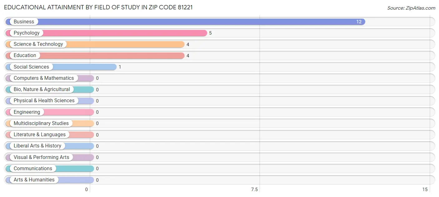 Educational Attainment by Field of Study in Zip Code 81221