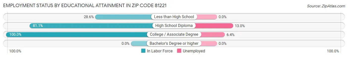 Employment Status by Educational Attainment in Zip Code 81221