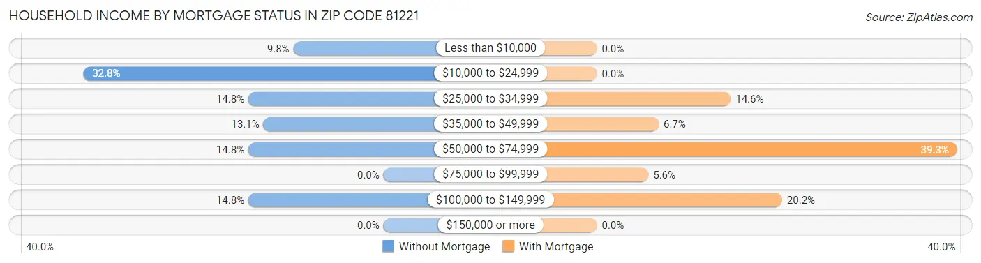 Household Income by Mortgage Status in Zip Code 81221