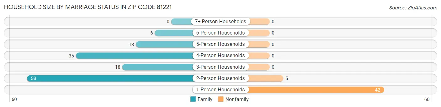 Household Size by Marriage Status in Zip Code 81221