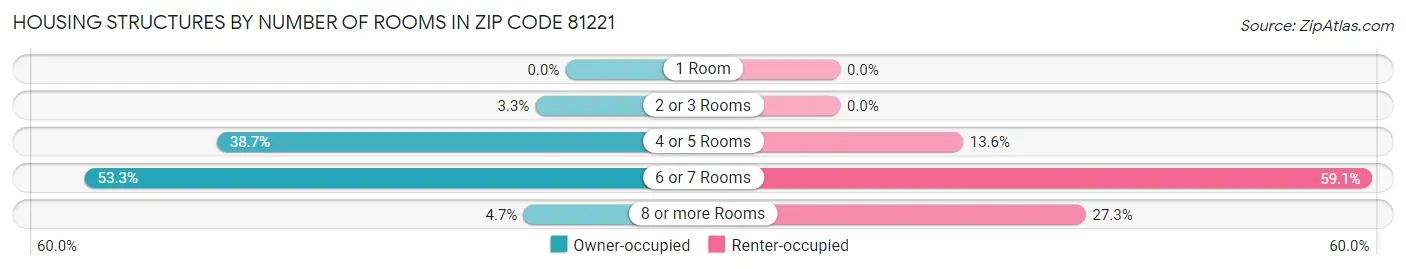 Housing Structures by Number of Rooms in Zip Code 81221