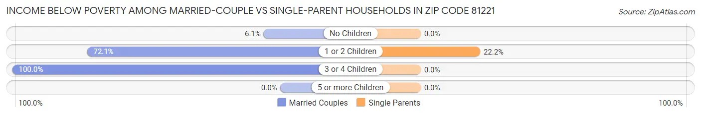 Income Below Poverty Among Married-Couple vs Single-Parent Households in Zip Code 81221