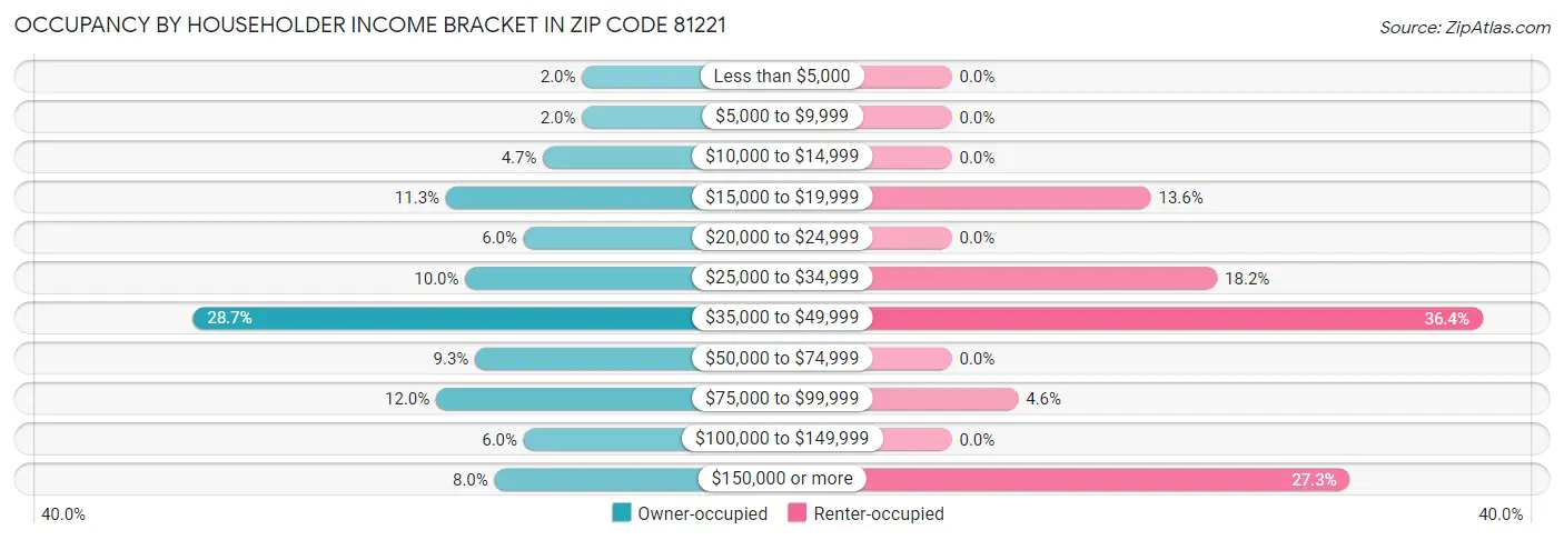 Occupancy by Householder Income Bracket in Zip Code 81221