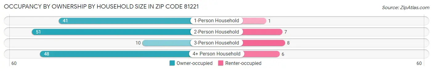 Occupancy by Ownership by Household Size in Zip Code 81221