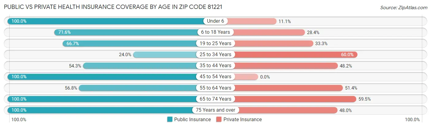 Public vs Private Health Insurance Coverage by Age in Zip Code 81221