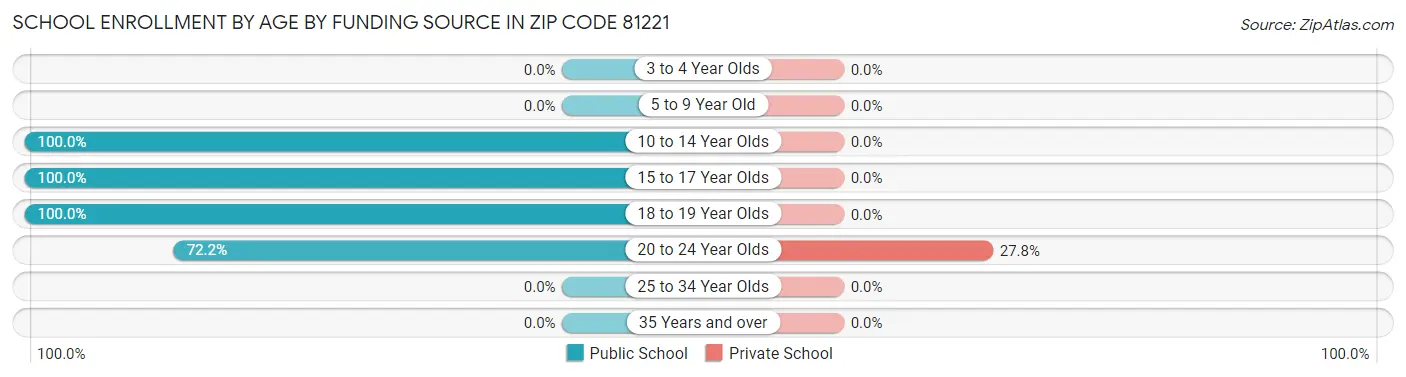 School Enrollment by Age by Funding Source in Zip Code 81221