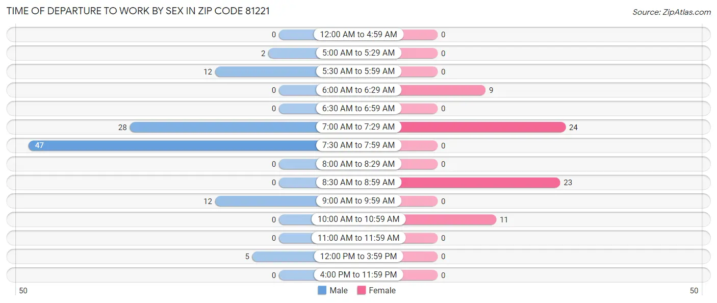 Time of Departure to Work by Sex in Zip Code 81221