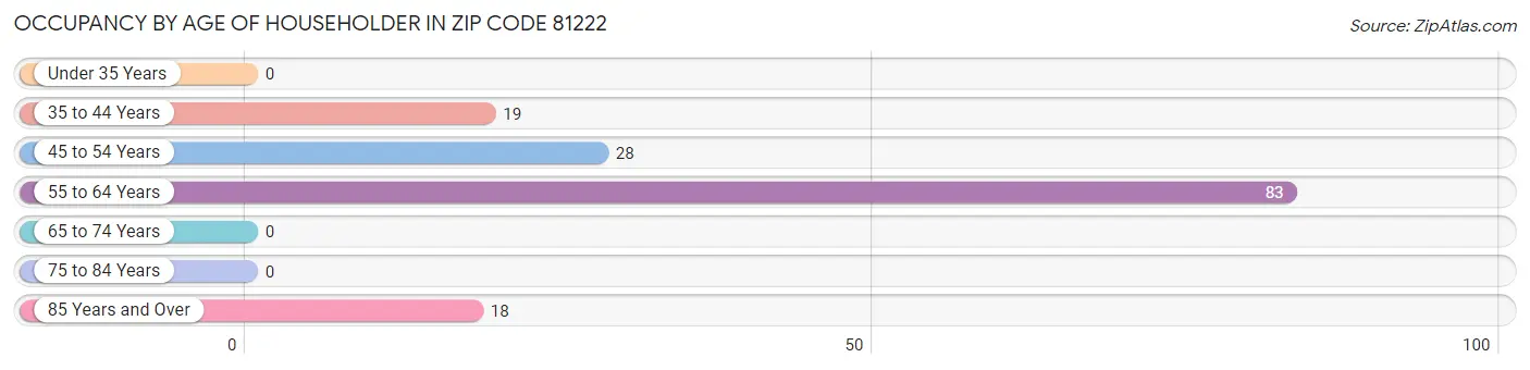 Occupancy by Age of Householder in Zip Code 81222