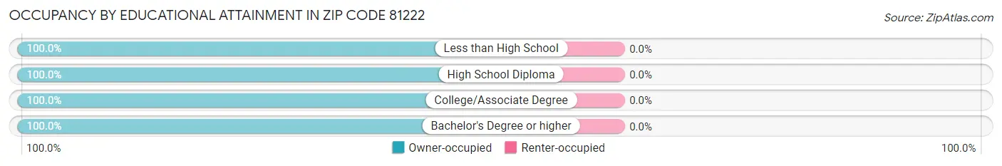 Occupancy by Educational Attainment in Zip Code 81222