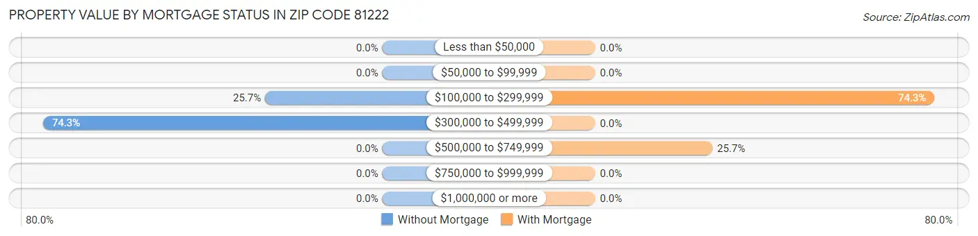 Property Value by Mortgage Status in Zip Code 81222