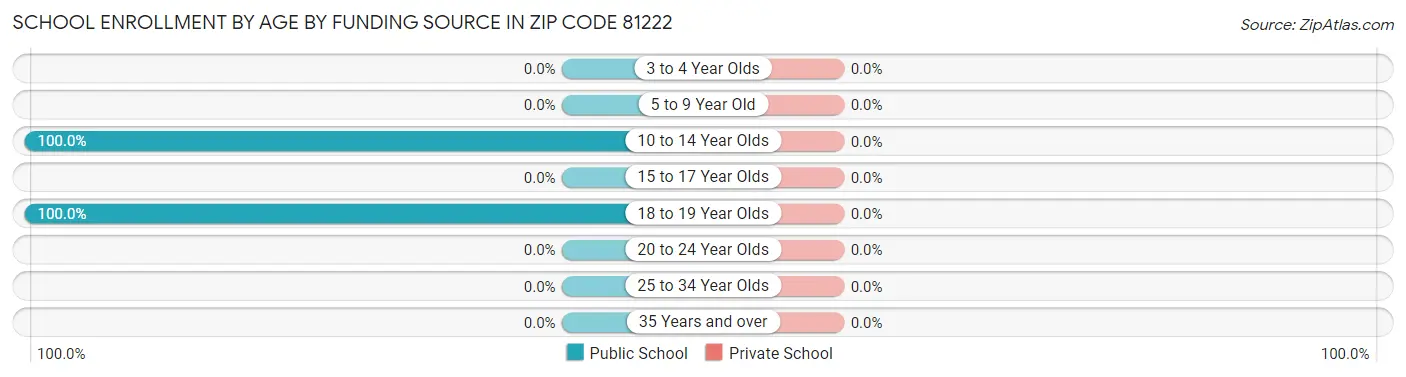 School Enrollment by Age by Funding Source in Zip Code 81222