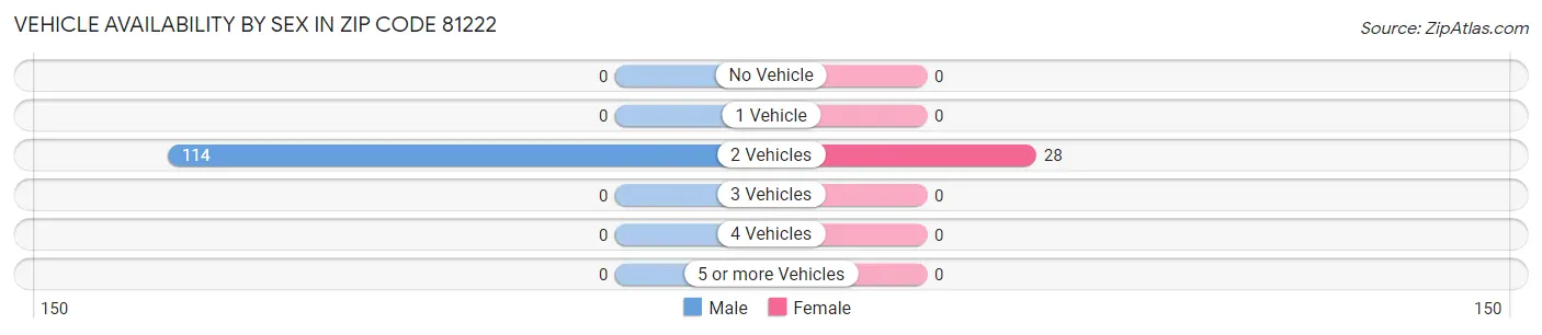 Vehicle Availability by Sex in Zip Code 81222