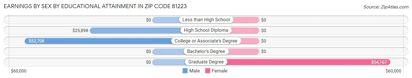Earnings by Sex by Educational Attainment in Zip Code 81223