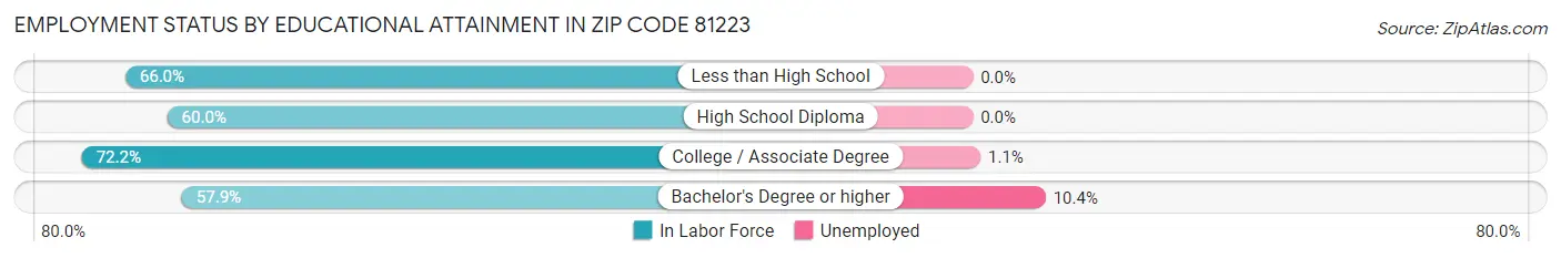 Employment Status by Educational Attainment in Zip Code 81223