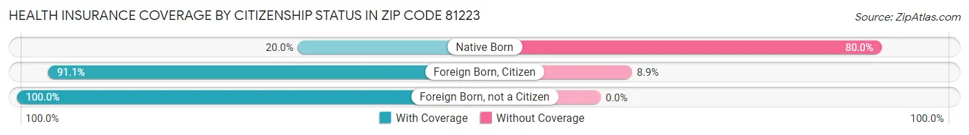 Health Insurance Coverage by Citizenship Status in Zip Code 81223